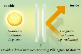 Pictorial description of How Pilkington K works